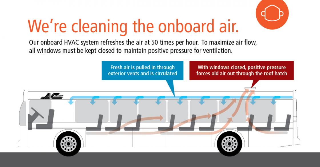 inforgraphic illustrating airflow on buses