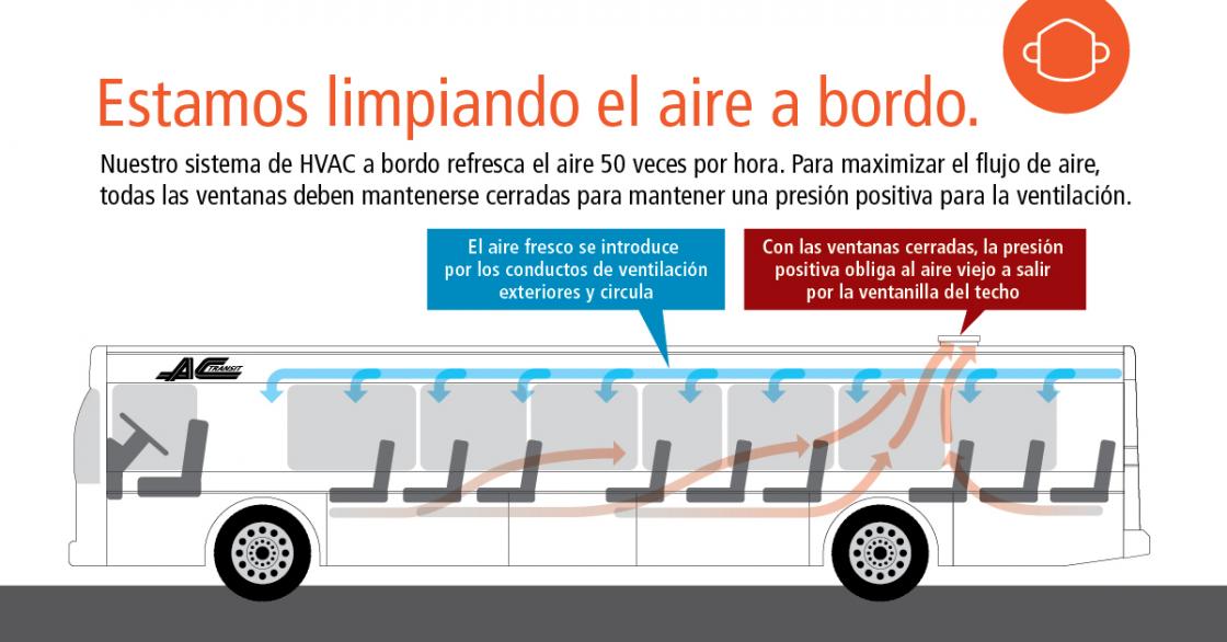 Ventilation on Buses-SPA