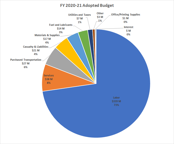 FY20-21 Adopted Budget
