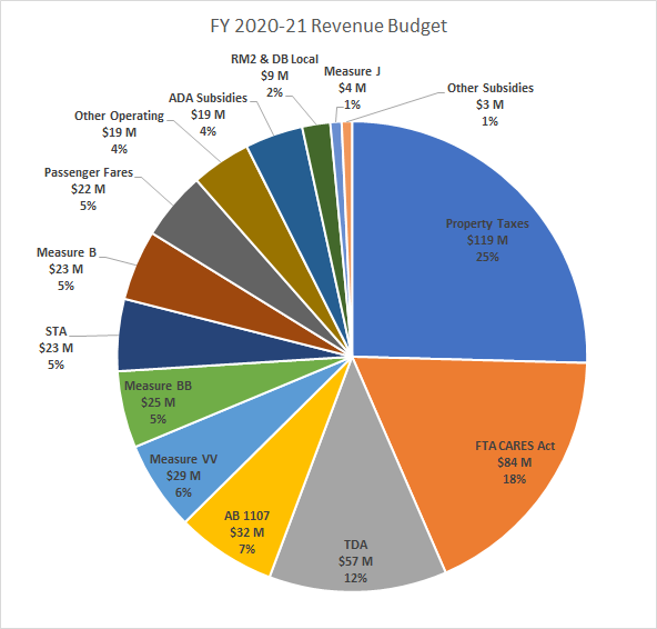 FY20-21 Revenue Budget
